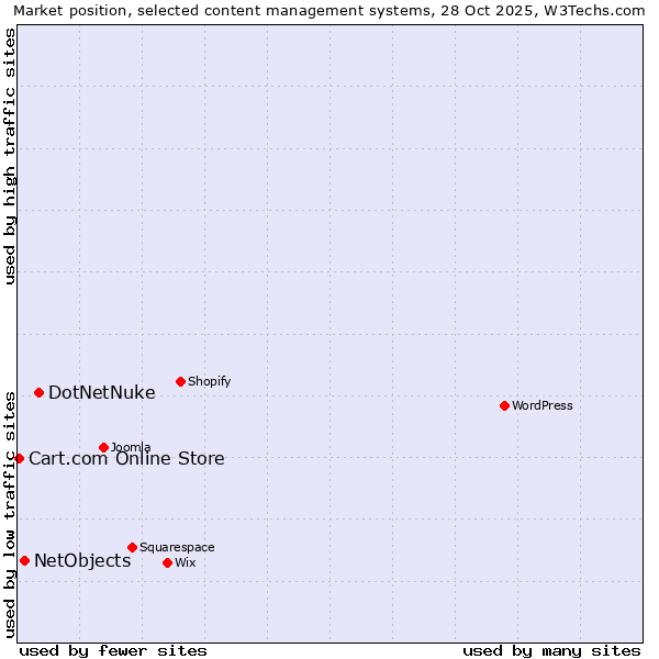 Market position of DotNetNuke vs. NetObjects vs. Cart.com Online Store