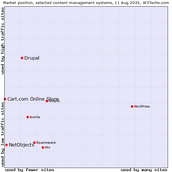 Market position of Drupal vs. NetObjects vs. Cart.com Online Store