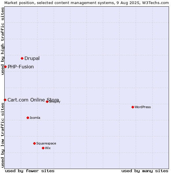 Market position of Drupal vs. PHP-Fusion vs. Cart.com Online Store