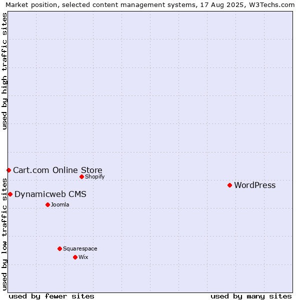 Market position of WordPress vs. Dynamicweb CMS vs. Cart.com Online Store
