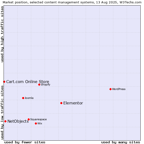 Market position of Elementor vs. NetObjects vs. Cart.com Online Store