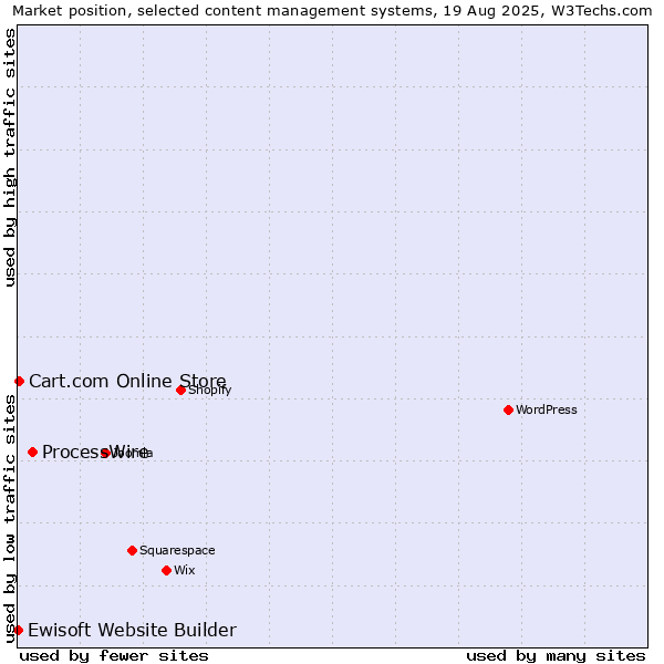 Market position of ProcessWire vs. Cart.com Online Store vs. Ewisoft Website Builder