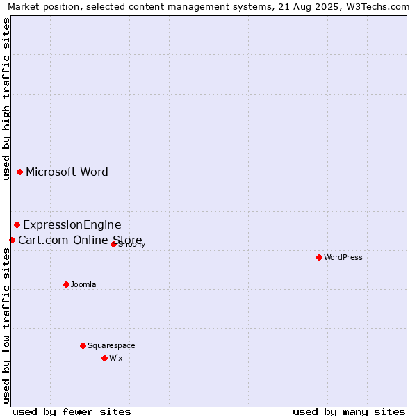 Market position of Microsoft Word vs. ExpressionEngine vs. Cart.com Online Store