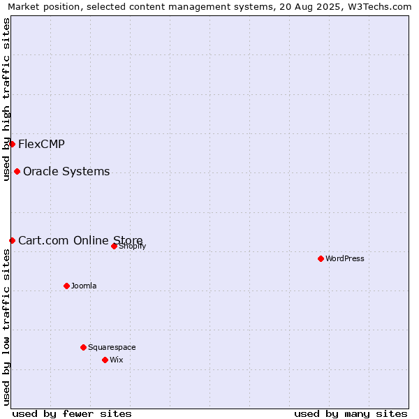 Market position of Oracle Systems vs. Cart.com Online Store vs. FlexCMP