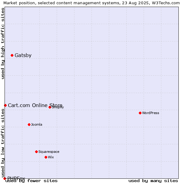 Market position of Gatsby vs. Cart.com Online Store vs. PHPFox