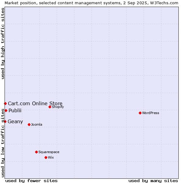 Market position of Publii vs. Cart.com Online Store vs. Geany