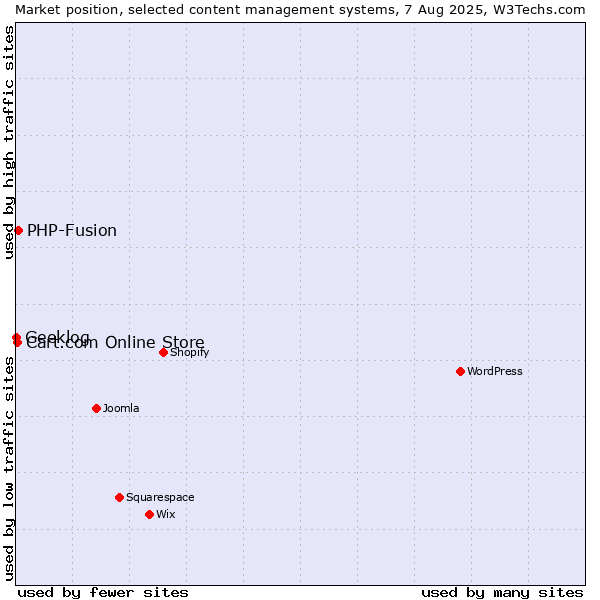 Market position of PHP-Fusion vs. Cart.com Online Store vs. Geeklog
