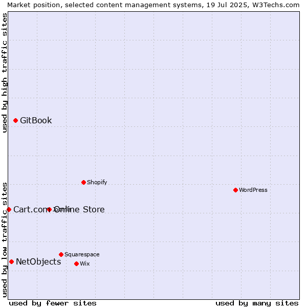 Market position of GitBook vs. NetObjects vs. Cart.com Online Store