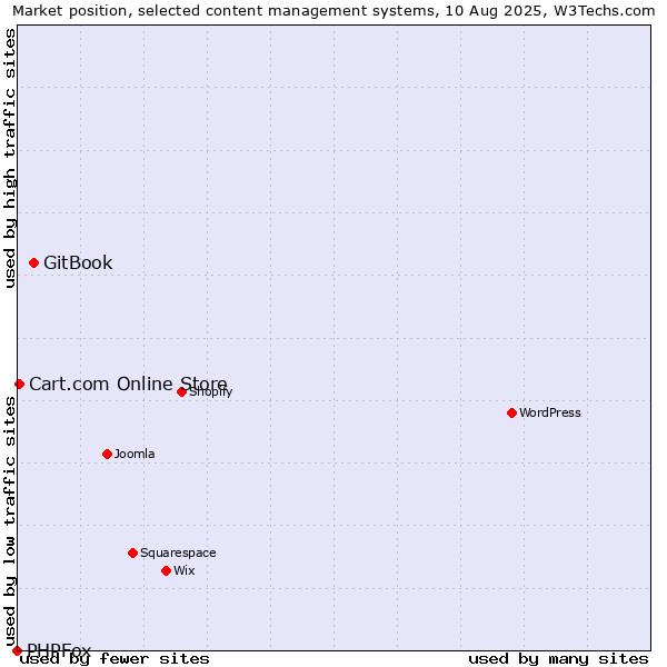 Market position of GitBook vs. Cart.com Online Store vs. PHPFox