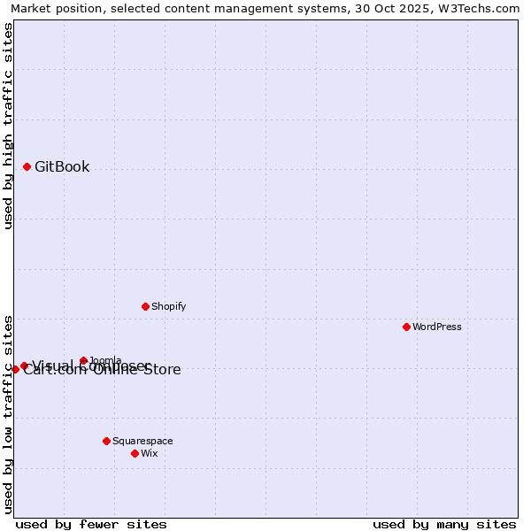 Market position of GitBook vs. Visual Composer vs. Cart.com Online Store
