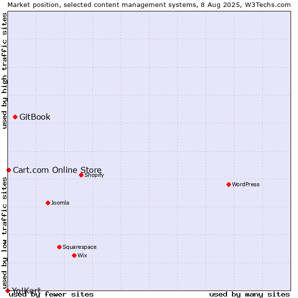 Market position of GitBook vs. Cart.com Online Store vs. Yo!Kart