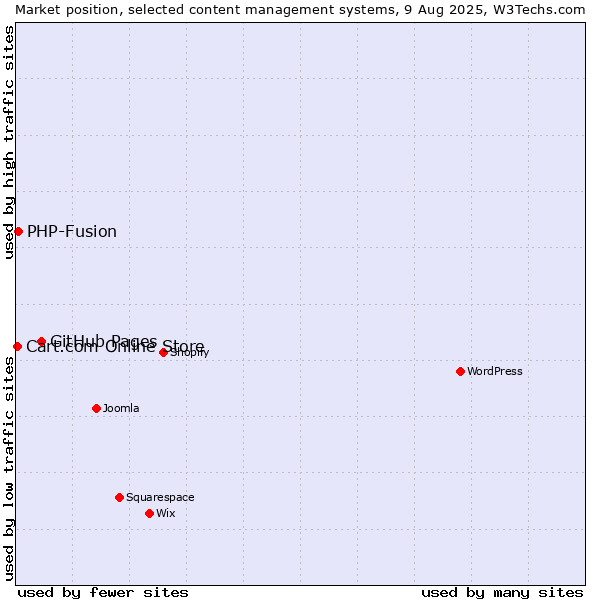 Market position of GitHub Pages vs. PHP-Fusion vs. Cart.com Online Store