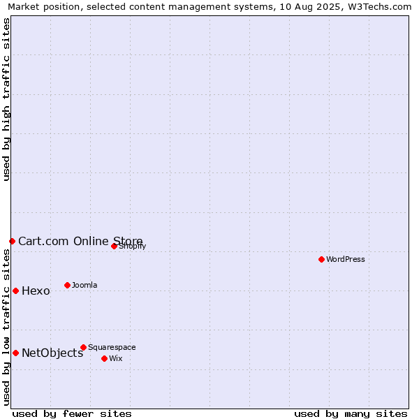 Market position of Hexo vs. NetObjects vs. Cart.com Online Store