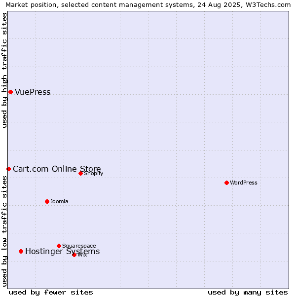 Market position of Hostinger Systems vs. VuePress vs. Cart.com Online Store
