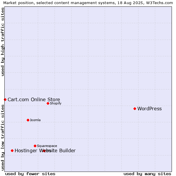Market position of WordPress vs. Hostinger Website Builder vs. Cart.com Online Store
