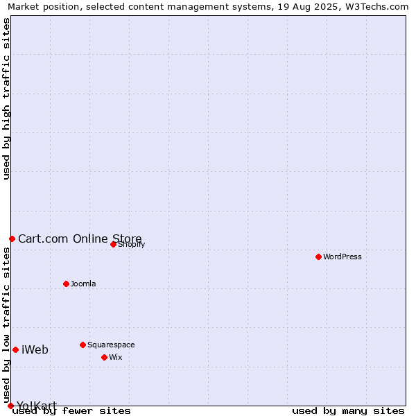 Market position of iWeb vs. Cart.com Online Store vs. Yo!Kart