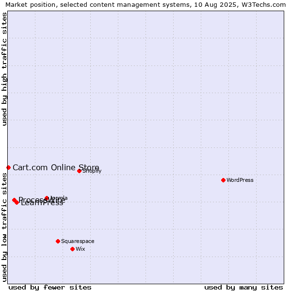 Market position of LearnPress vs. ProcessWire vs. Cart.com Online Store