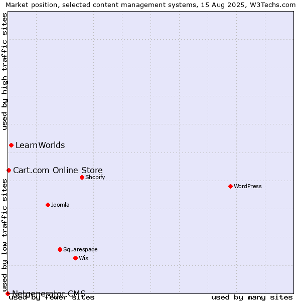 Market position of LearnWorlds vs. Cart.com Online Store vs. Netgenerator CMS