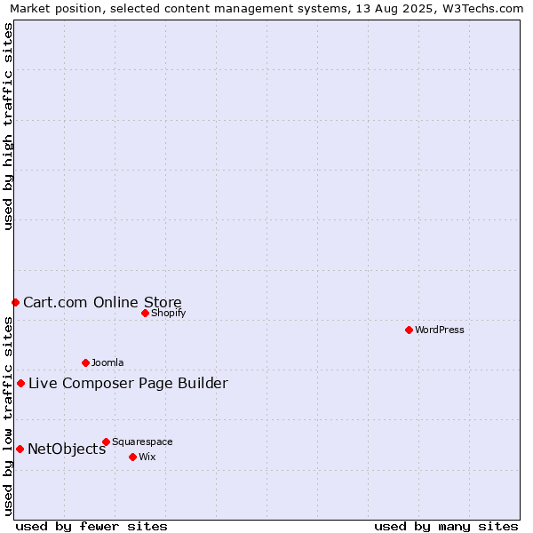 Market position of Live Composer Page Builder vs. NetObjects vs. Cart.com Online Store
