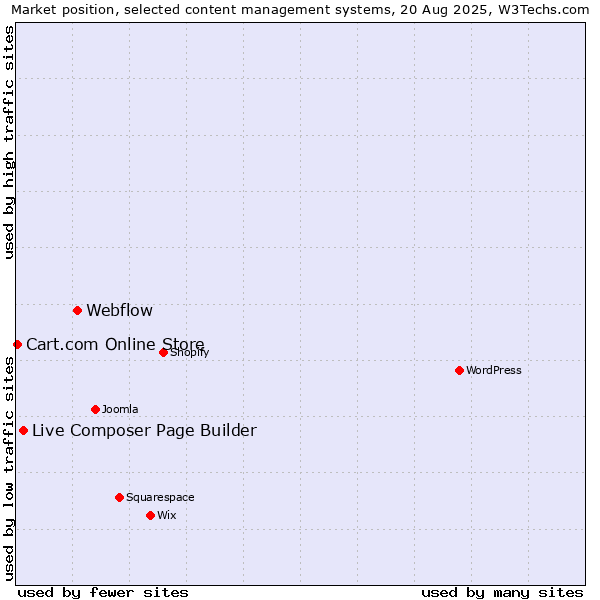 Market position of Webflow vs. Live Composer Page Builder vs. Cart.com Online Store