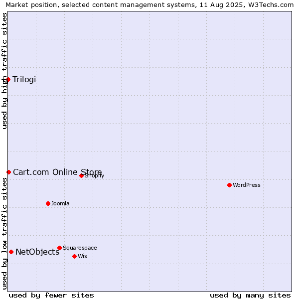 Market position of NetObjects vs. Cart.com Online Store vs. Trilogi