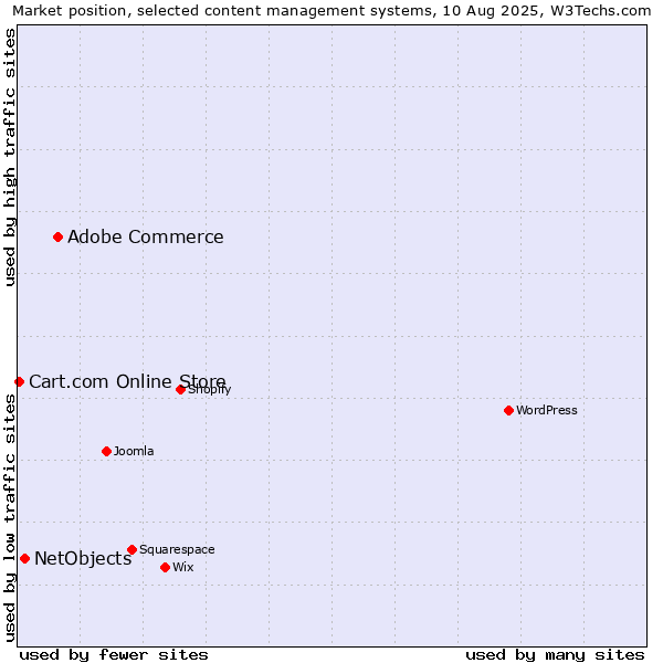 Market position of Adobe Commerce vs. NetObjects vs. Cart.com Online Store