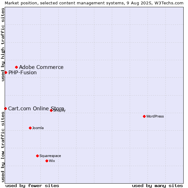 Market position of Adobe Commerce vs. PHP-Fusion vs. Cart.com Online Store