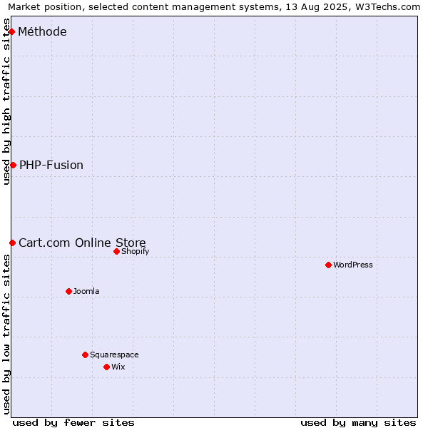 Market position of PHP-Fusion vs. Cart.com Online Store vs. Méthode