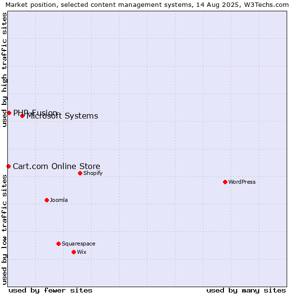 Market position of Microsoft Systems vs. PHP-Fusion vs. Cart.com Online Store