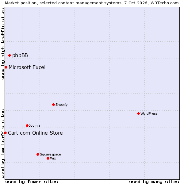Market position of phpBB vs. Microsoft Excel vs. Cart.com Online Store