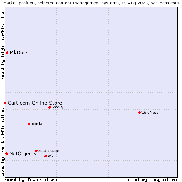 Market position of MkDocs vs. NetObjects vs. Cart.com Online Store