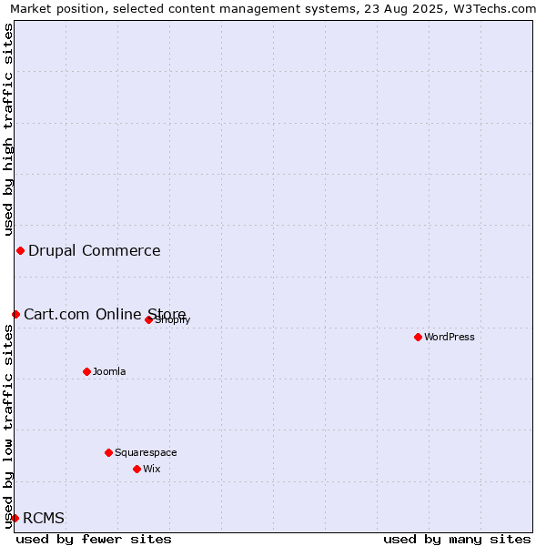 Market position of Drupal Commerce vs. Cart.com Online Store vs. RCMS