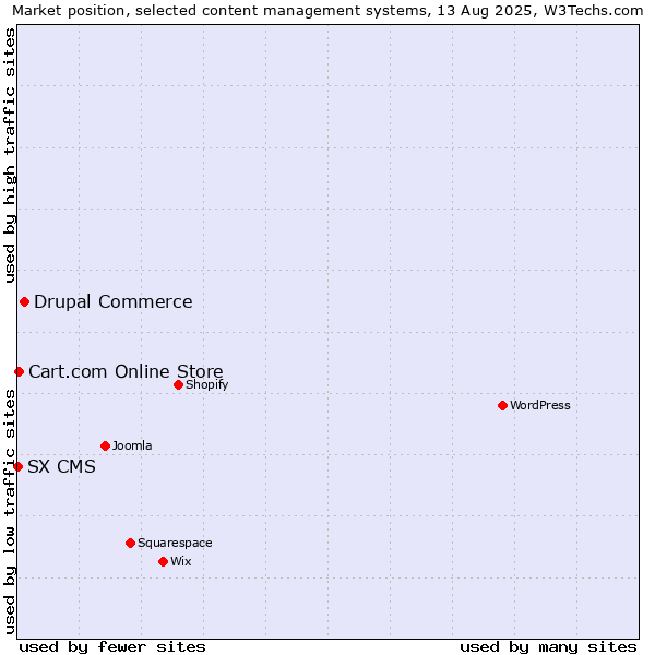 Market position of Drupal Commerce vs. Cart.com Online Store vs. SX CMS