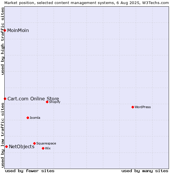 Market position of NetObjects vs. Cart.com Online Store vs. MoinMoin