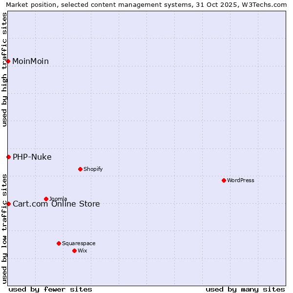 Market position of Cart.com Online Store vs. PHP-Nuke vs. MoinMoin