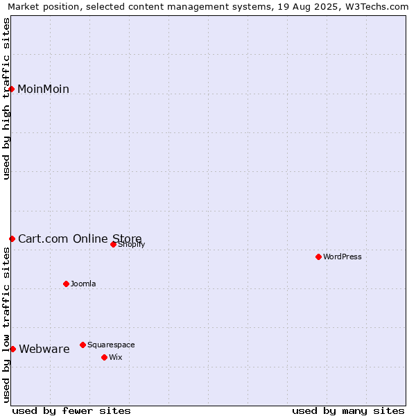 Market position of Webware vs. Cart.com Online Store vs. MoinMoin