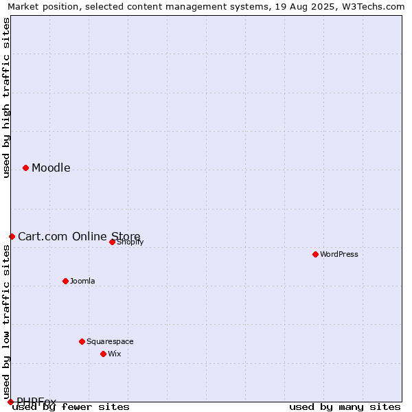 Market position of Moodle vs. Cart.com Online Store vs. PHPFox