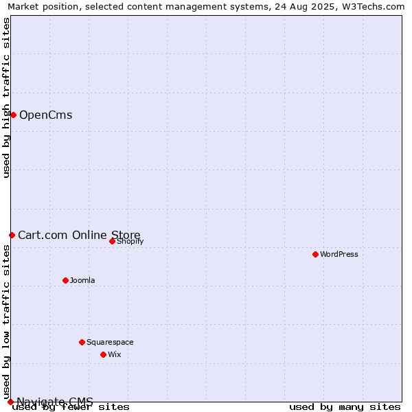 Market position of OpenCms vs. Cart.com Online Store vs. Navigate CMS