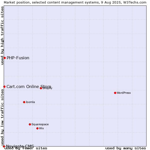 Market position of PHP-Fusion vs. Cart.com Online Store vs. Navigate CMS