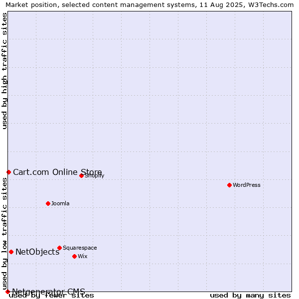 Market position of NetObjects vs. Cart.com Online Store vs. Netgenerator CMS