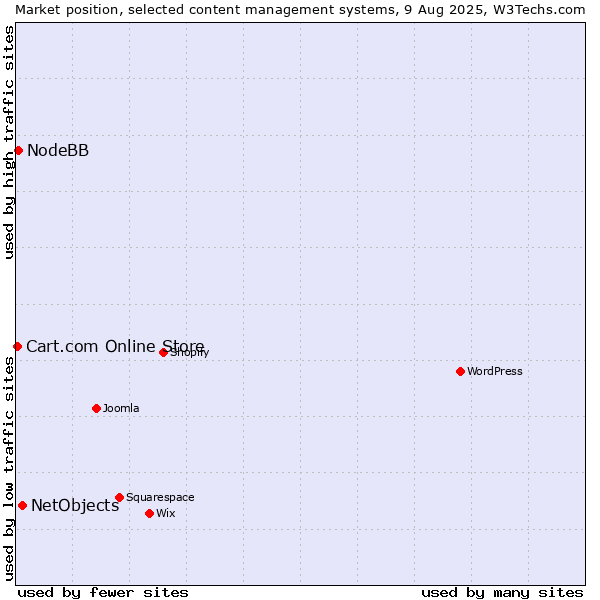 Market position of NetObjects vs. NodeBB vs. Cart.com Online Store
