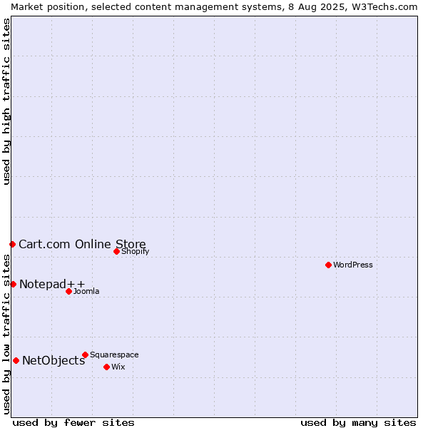 Market position of NetObjects vs. Notepad++ vs. Cart.com Online Store