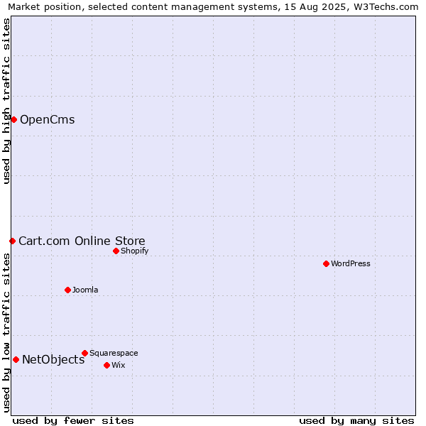 Market position of NetObjects vs. OpenCms vs. Cart.com Online Store