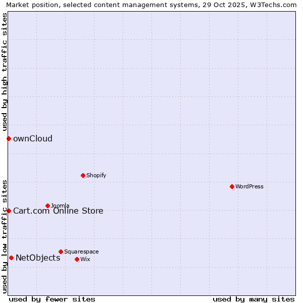 Market position of NetObjects vs. ownCloud vs. Cart.com Online Store