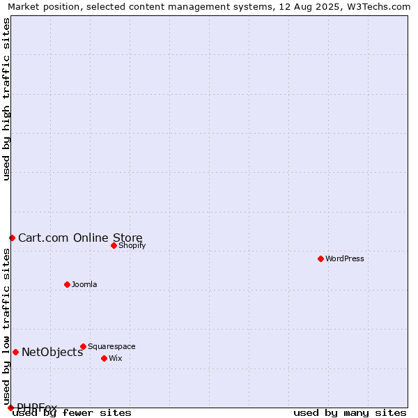 Market position of NetObjects vs. Cart.com Online Store vs. PHPFox