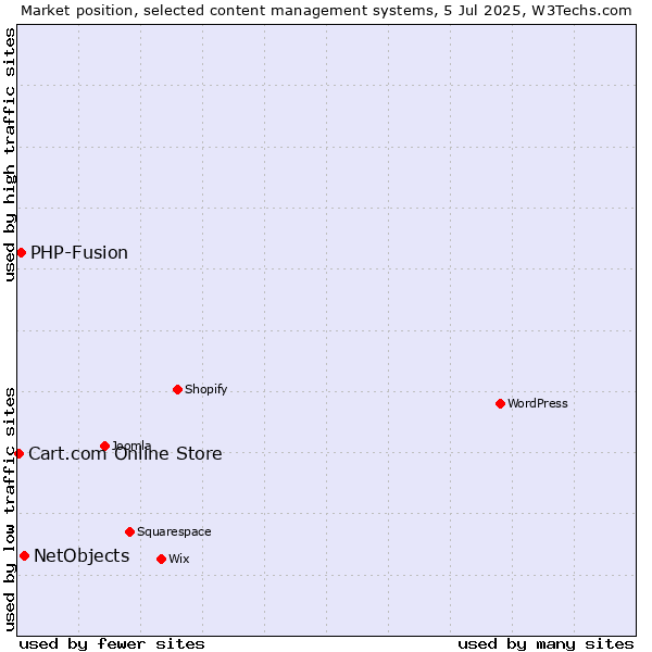 Market position of NetObjects vs. PHP-Fusion vs. Cart.com Online Store
