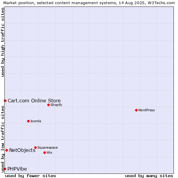 Market position of NetObjects vs. Cart.com Online Store vs. PHPVibe