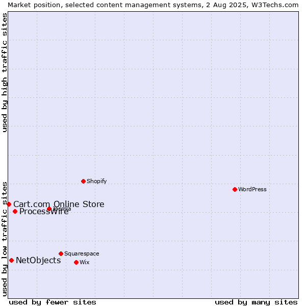 Market position of ProcessWire vs. NetObjects vs. Cart.com Online Store