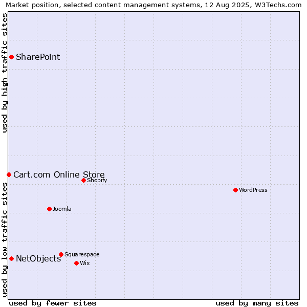 Market position of SharePoint vs. NetObjects vs. Cart.com Online Store