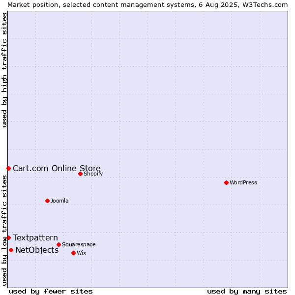 Market position of NetObjects vs. Cart.com Online Store vs. Textpattern
